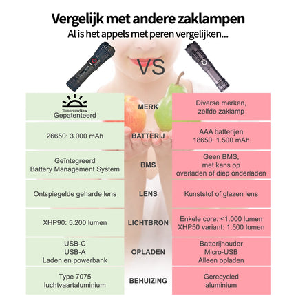 LED Zaklamp XHP90 - 5.200 lumen - Oplaadbaar - Waterdicht